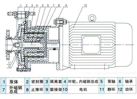 CQF型塑料磁力驅動泵