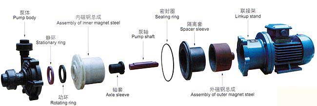 CQF型塑料磁力驅動泵