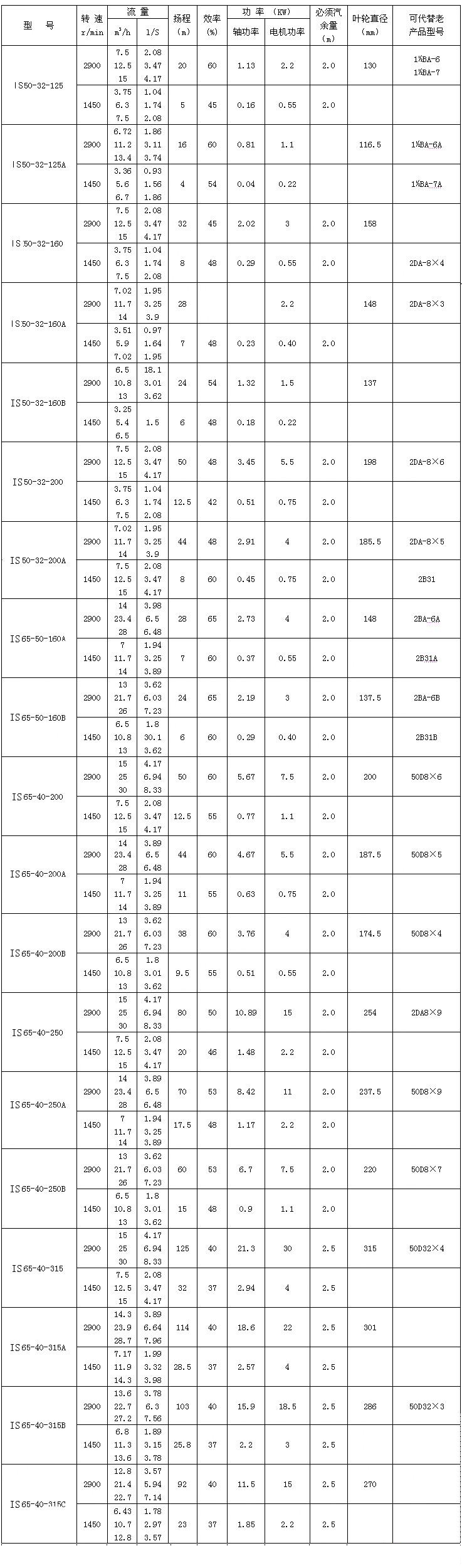 IS、IR型臥式單級單吸清水離心泵