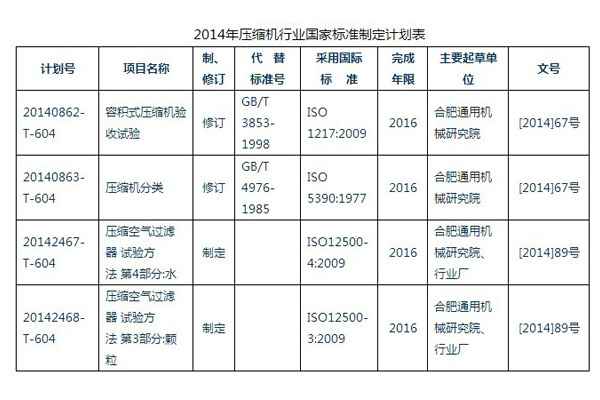 2014年國家標(biāo)準(zhǔn)制修訂計劃公布 四項有關(guān)壓縮機(jī)行