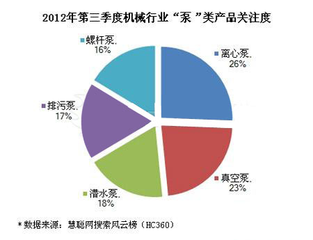 2012年第三季度泵類(lèi)產(chǎn)品搜索風(fēng)云榜