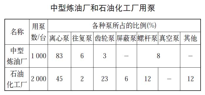 我國(guó)石油工業(yè)用泵概述